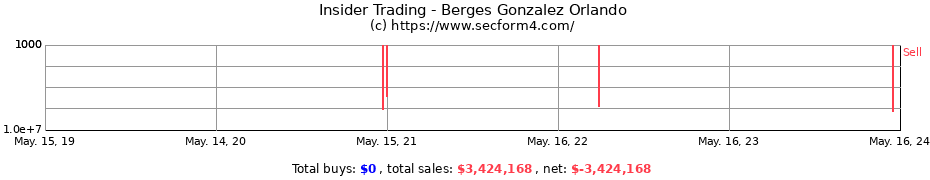 Insider Trading Transactions for Berges Gonzalez Orlando