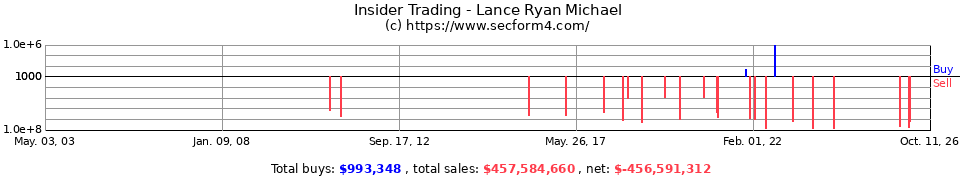 Insider Trading Transactions for Lance Ryan Michael