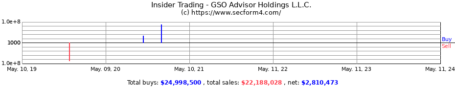 Insider Trading Transactions for GSO Advisor Holdings L.L.C.