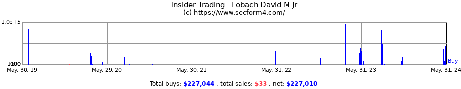 Insider Trading Transactions for Lobach David M Jr