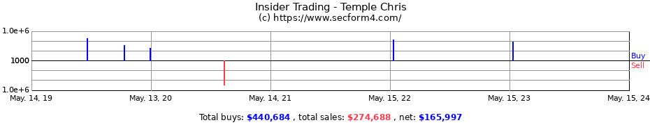 Insider Trading Transactions for Temple Chris