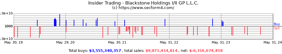 Insider Trading Transactions for Blackstone Holdings I/II GP L.L.C.