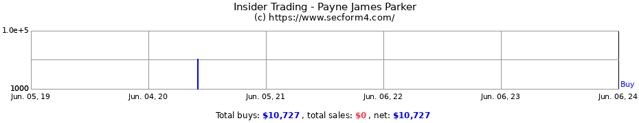 Insider Trading Transactions for Payne James Parker
