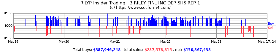 Insider Trading Transactions for B. Riley Financial Inc.