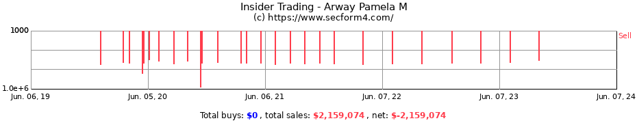 Insider Trading Transactions for Arway Pamela M