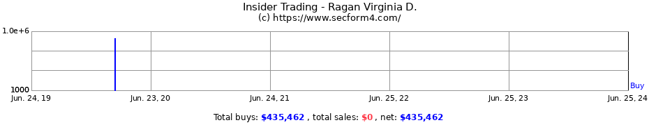Insider Trading Transactions for Ragan Virginia D.