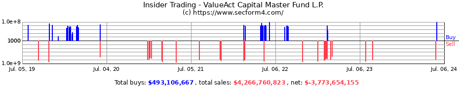 Insider Trading Transactions for ValueAct Capital Master Fund L.P.