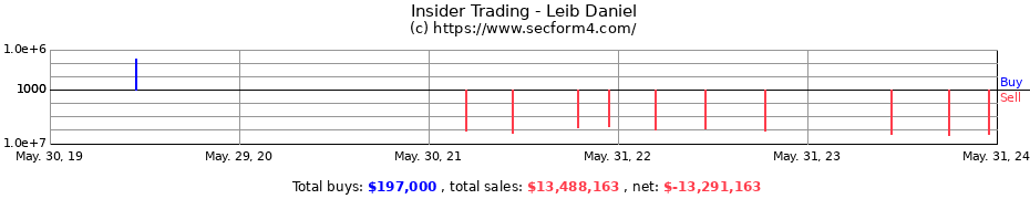 Insider Trading Transactions for Leib Daniel
