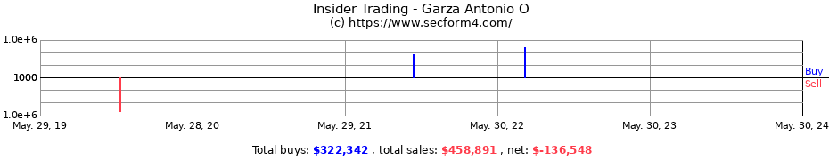 Insider Trading Transactions for Garza Antonio O