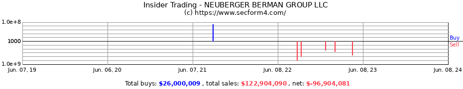 Insider Trading Transactions for Neuberger Berman Group LLC