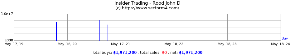 Insider Trading Transactions for Rood John D