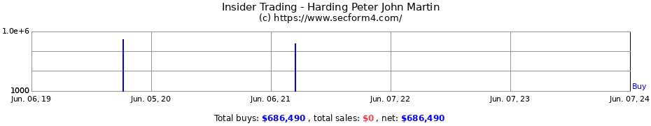 Insider Trading Transactions for Harding Peter John Martin