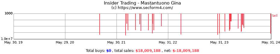Insider Trading Transactions for Mastantuono Gina