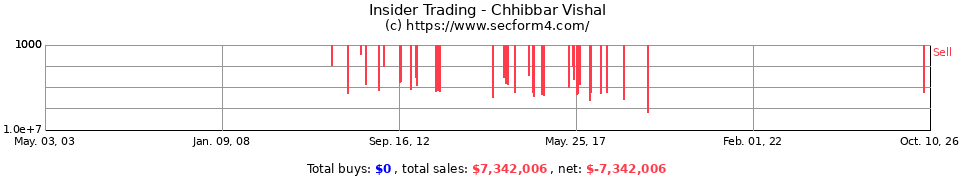 Insider Trading Transactions for Chhibbar Vishal