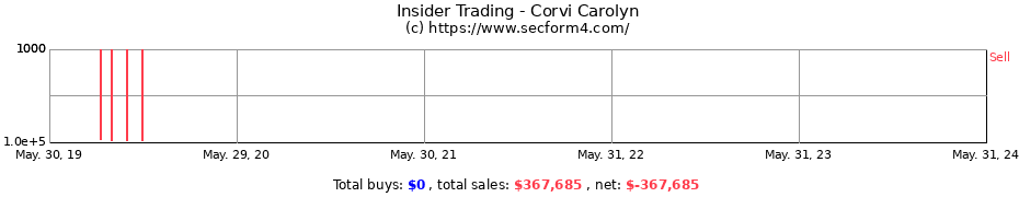 Insider Trading Transactions for Corvi Carolyn