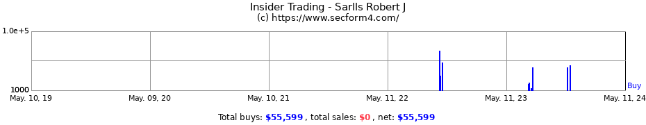 Insider Trading Transactions for Sarlls Robert J