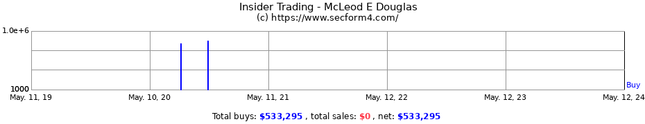 Insider Trading Transactions for McLeod E Douglas
