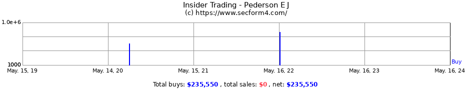 Insider Trading Transactions for Pederson E J