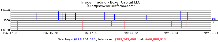 Insider Trading Transactions for Boxer Capital LLC