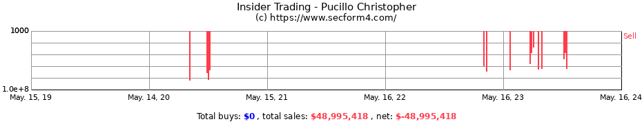 Insider Trading Transactions for Pucillo Christopher