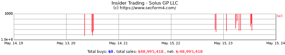 Insider Trading Transactions for Solus GP LLC