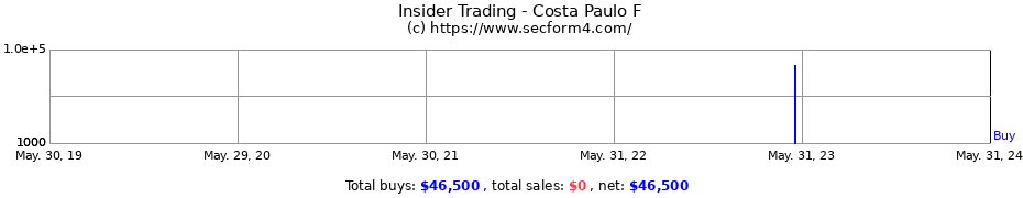 Insider Trading Transactions for Costa Paulo F