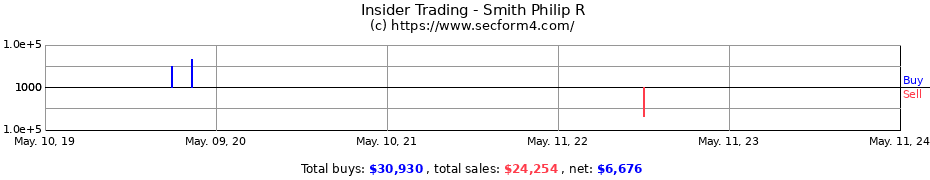 Insider Trading Transactions for Smith Philip R