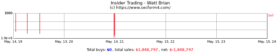 Insider Trading Transactions for Watt Brian