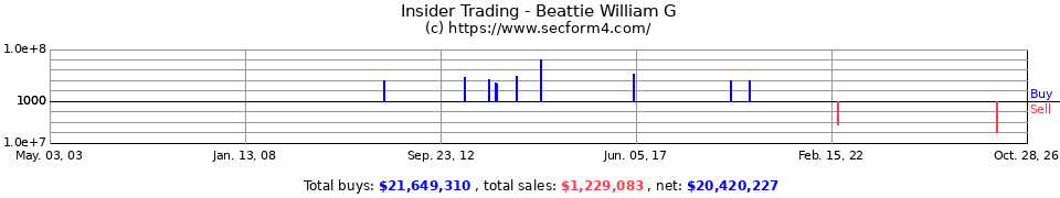 Insider Trading Transactions for Beattie William G