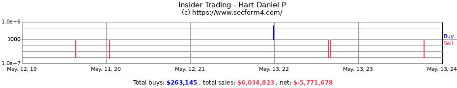 Insider Trading Transactions for Hart Daniel P