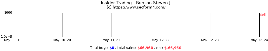 Insider Trading Transactions for Benson Steven J.