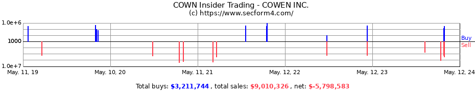Insider Trading Transactions for COWEN INC.
