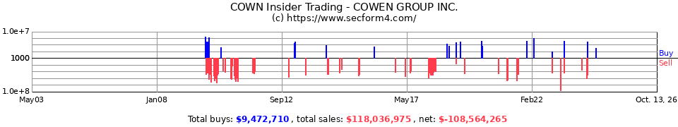 COWN Insider Trading Transactions for Cowen Group INC.