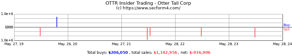Insider Trading Transactions for Otter Tail Corp
