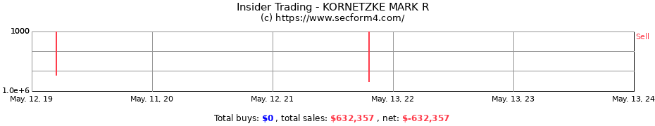 Insider Trading Transactions for KORNETZKE MARK R