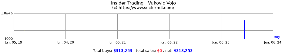 Insider Trading Transactions for Vukovic Vojo