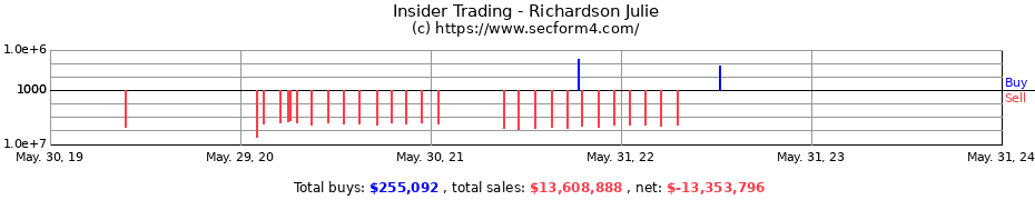 Insider Trading Transactions for Richardson Julie