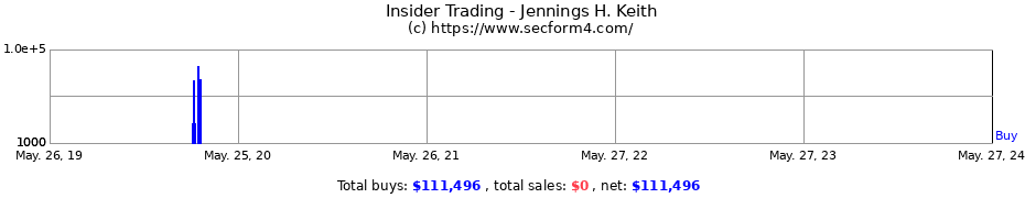 Insider Trading Transactions for Jennings H. Keith