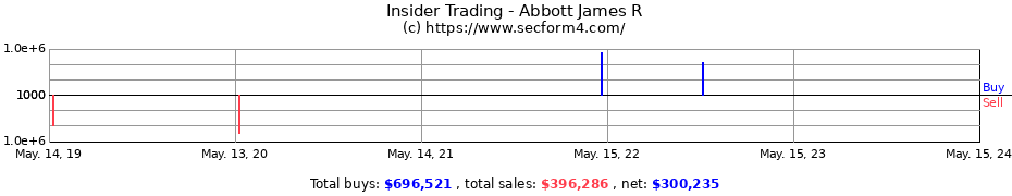 Insider Trading Transactions for Abbott James R