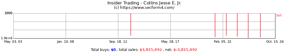 Insider Trading Transactions for Collins Jesse E. Jr.