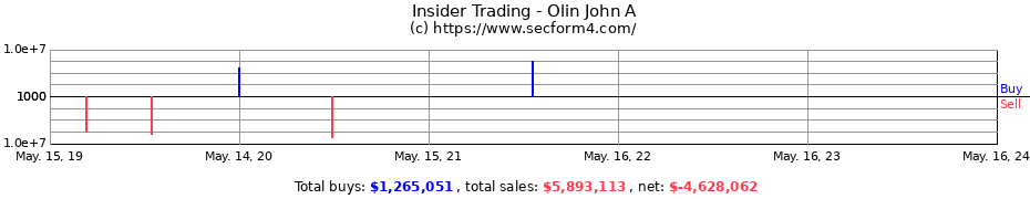 Insider Trading Transactions for Olin John A
