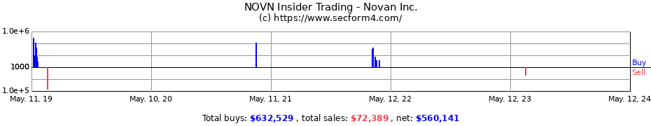 Insider Trading Transactions for Novan Inc.