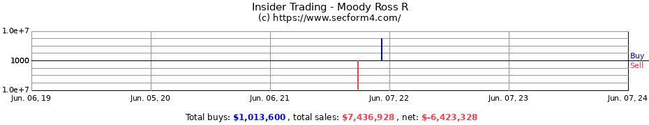 Insider Trading Transactions for Moody Ross R