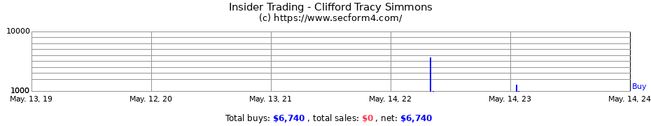 Insider Trading Transactions for Clifford Tracy Simmons