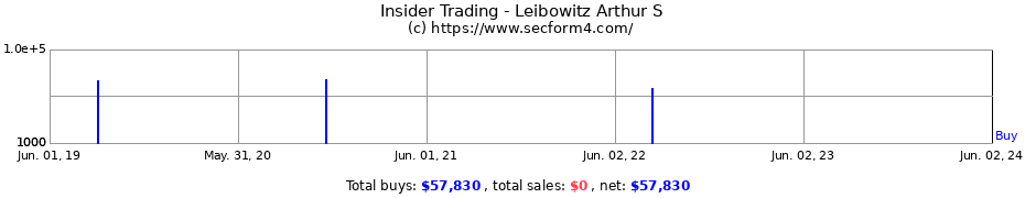 Insider Trading Transactions for Leibowitz Arthur S