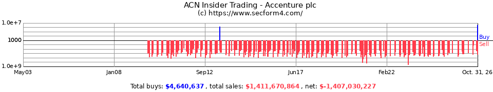 ACN Insider Trading Transactions for Accenture Plc