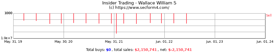 Insider Trading Transactions for Wallace William S