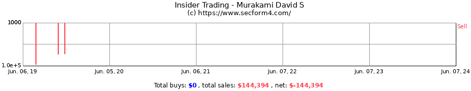 Insider Trading Transactions for Murakami David S