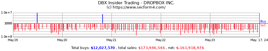 Insider Trading Transactions for DROPBOX INC.