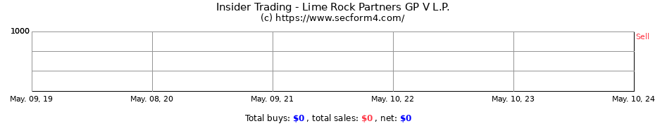 Insider Trading Transactions for Lime Rock Partners GP V L.P.